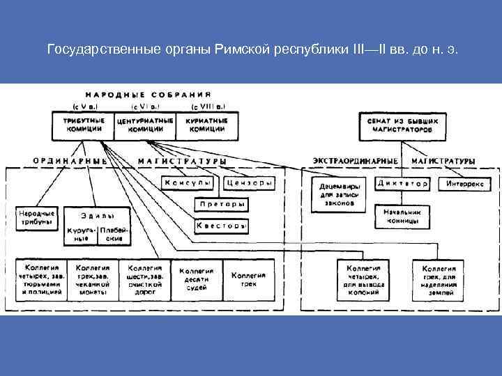 Государственные органы Римской республики III—II вв. до н. э. 
