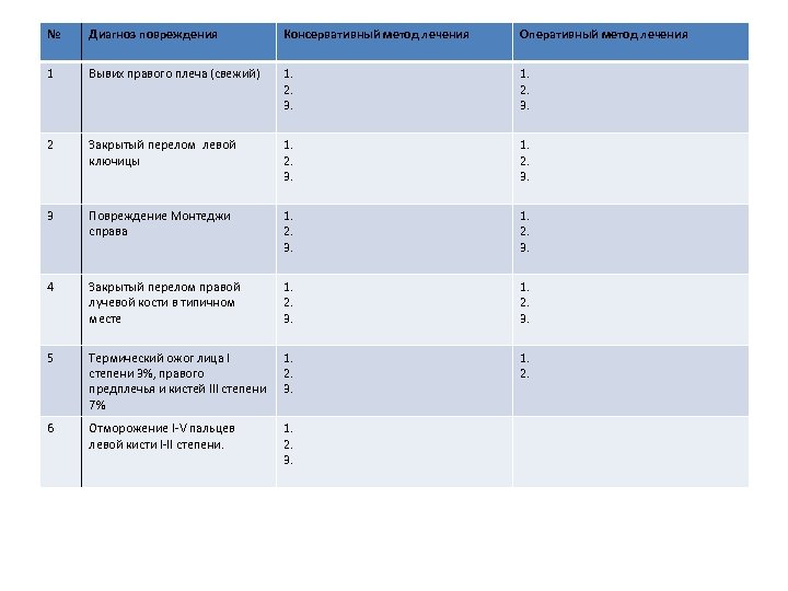 № Диагноз повреждения Консервативный метод лечения Оперативный метод лечения 1 Вывих правого плеча (свежий)
