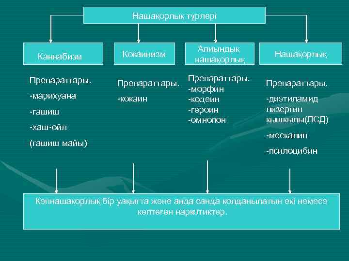 Нашақорлық түрлері Каннабизм Кокаинизм Препараттары. -марихуана -кокаин -гашиш -хаш-ойл (гашиш майы) Апиындық нашақорлық Препараттары.