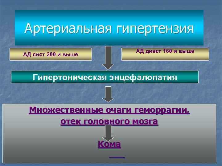 Артериальная гипертензия АД диаст 160 и выше АД сист 200 и выше Гипертоническая энцефалопатия