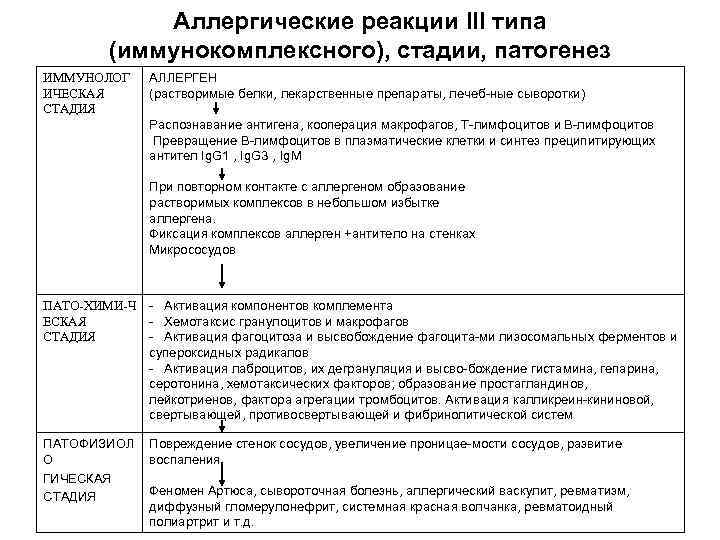 Аллергические реакции III типа (иммунокомплексного), стадии, патогенез ИММУНОЛОГ ИЧЕСКАЯ СТАДИЯ АЛЛЕРГЕН (растворимые белки, лекарственные