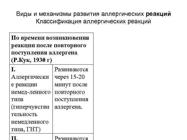 Виды и механизмы развития аллергических реакций Классификация аллергических реакций По времени возникновения реакции после