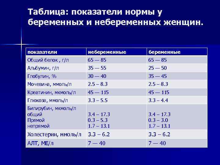 Таблица: показатели нормы у беременных и небеременных женщин. показатели небеременные Общий белок , г/л