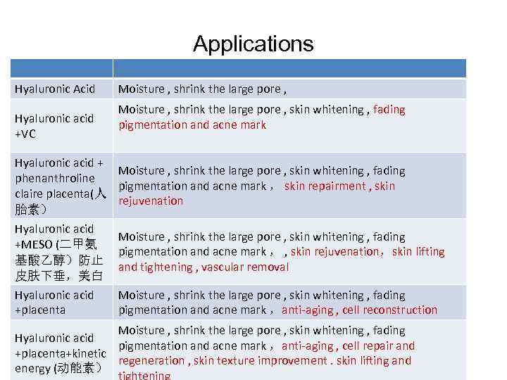 Applications Hyaluronic Acid Hyaluronic acid +VC Moisture , shrink the large pore , skin