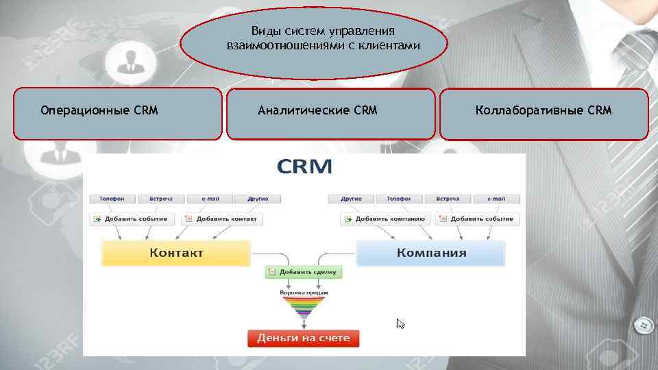 Виды систем управления взаимоотношениями с клиентами Операционные CRM Аналитические CRM Коллаборативные CRM 