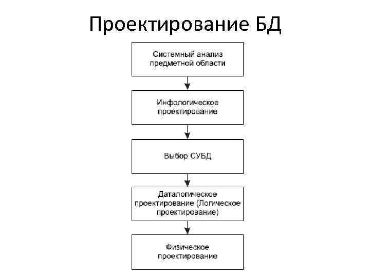 Проектирование БД 