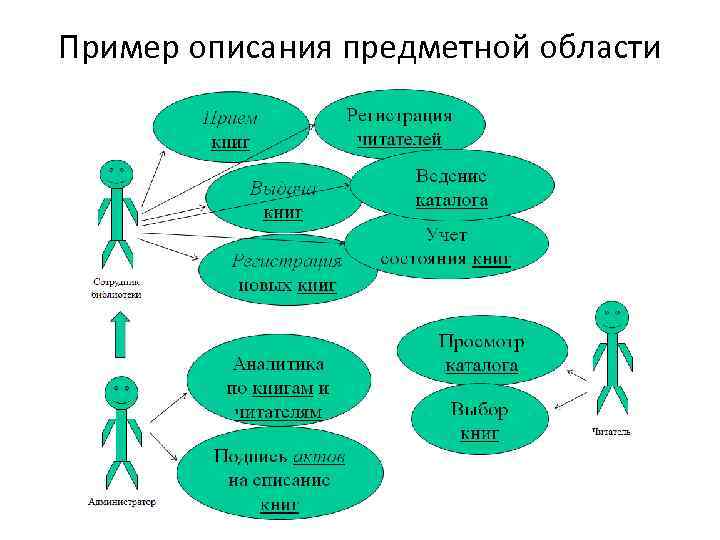 Пример описания предметной области 