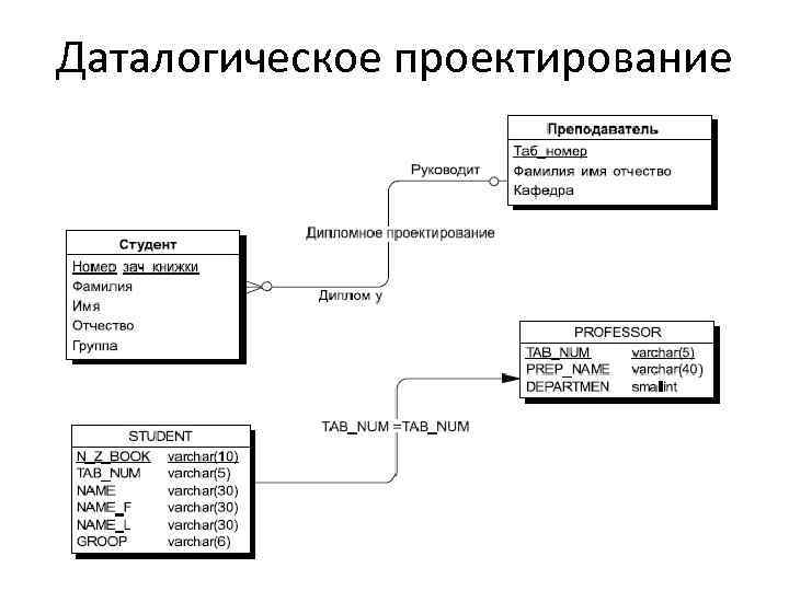 Даталогическое проектирование 