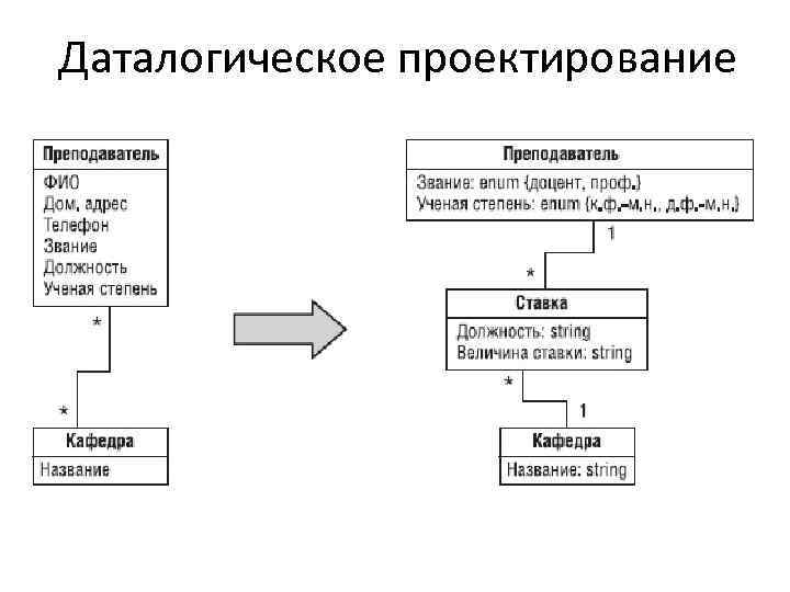 Даталогическая схема бд