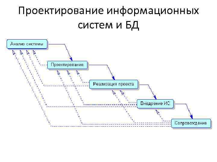 Проект информационной системы это