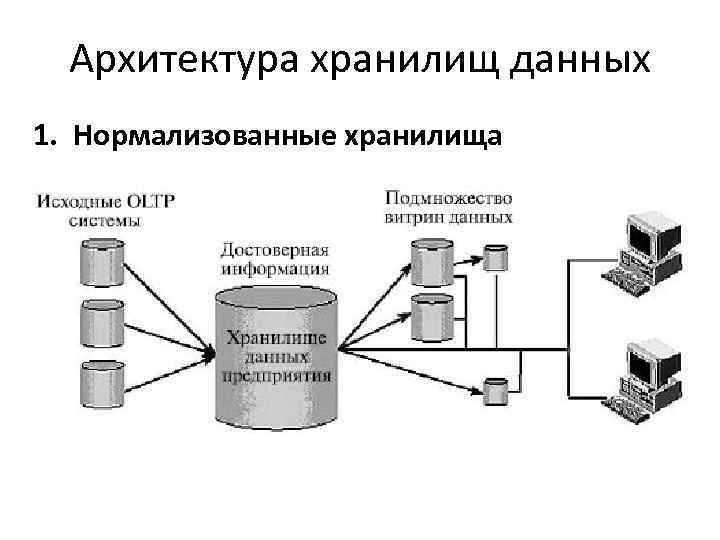 Архитектура хранилищ данных 1. Нормализованные хранилища 