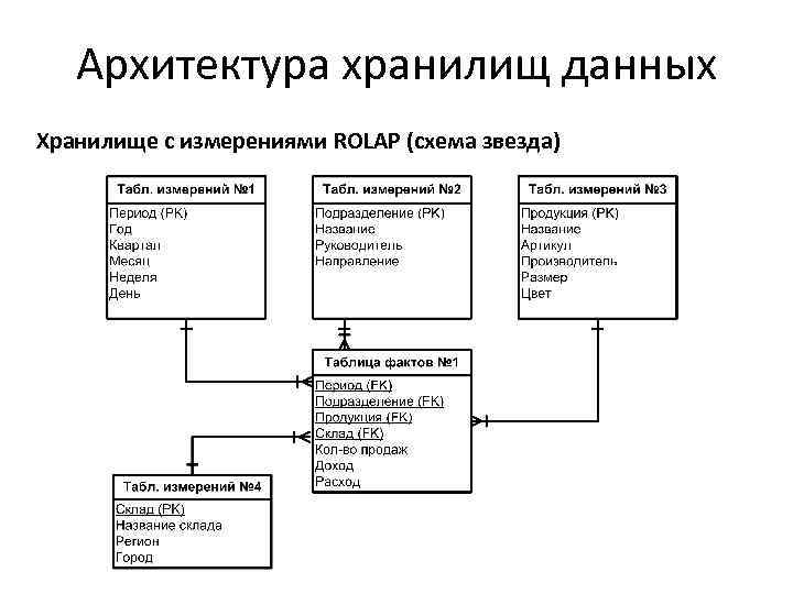 Архитектура хранилищ данных Хранилище с измерениями ROLAP (схема звезда) 