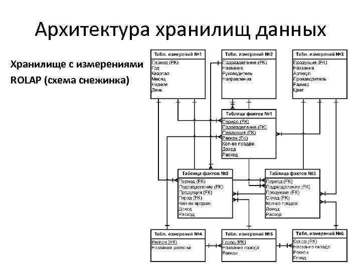 Архитектура хранилищ данных Хранилище с измерениями ROLAP (схема снежинка) 