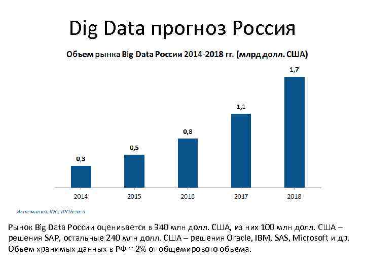 Dig Data прогноз Россия Рынок Big Data России оценивается в 340 млн долл. США,