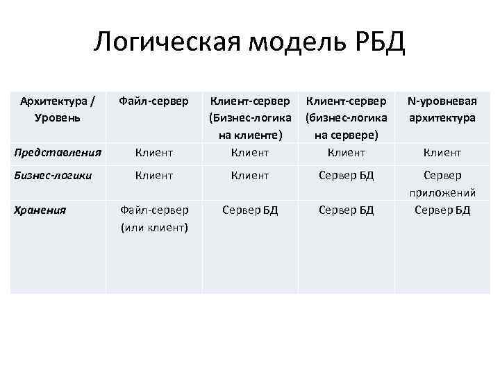 Логическая модель РБД Архитектура / Уровень Файл-сервер Представления Бизнес-логики Хранения Клиент-сервер (бизнес-логика на сервере)
