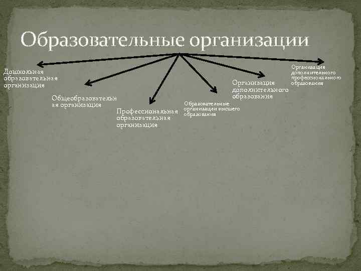 Образовательные организации Дошкольная образовательная организация Общеобразовательн ая организация Профессиональная образовательная организация Организация дополнительного образования