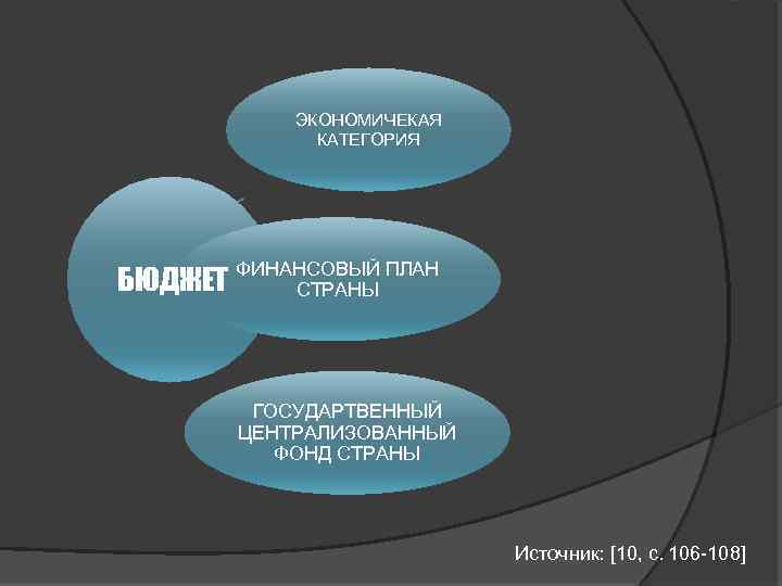 ЭКОНОМИЧЕКАЯ КАТЕГОРИЯ БЮДЖЕТ ФИНАНСОВЫЙ ПЛАН СТРАНЫ ГОСУДАРТВЕННЫЙ ЦЕНТРАЛИЗОВАННЫЙ ФОНД СТРАНЫ Источник: [10, с. 106