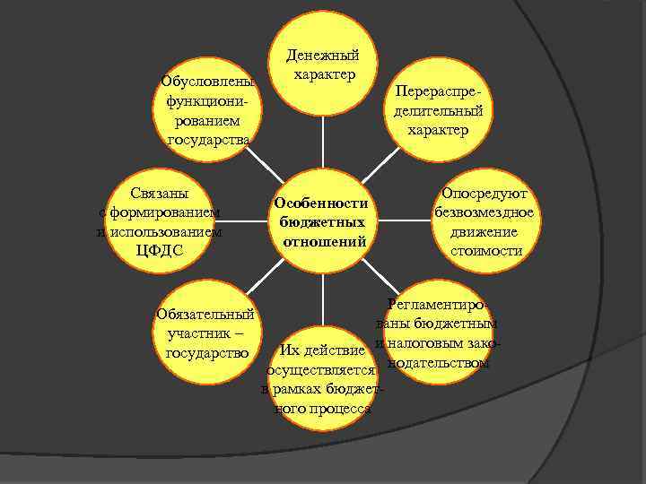 Обусловлены функциони рованием государства Связаны с формированием и использованием ЦФДС Обязательный участник – государство