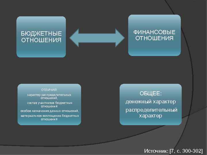 БЮДЖЕТНЫЕ ОТНОШЕНИЯ ОТЛИЧИЯ: характер распределительных отношений, состав участников бюджетных отношений особое назначение данных отношений,