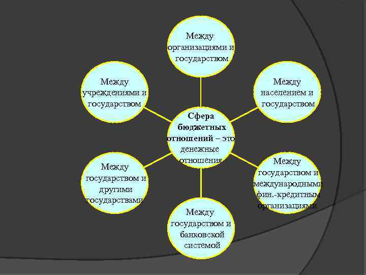 Между организациями и государством Между населением и государством Между учреждениями и государством Между государством