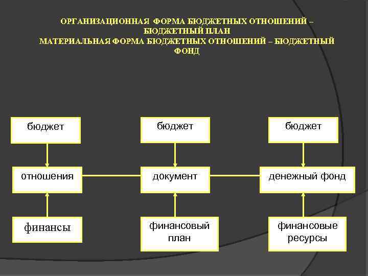ОРГАНИЗАЦИОННАЯ ФОРМА БЮДЖЕТНЫХ ОТНОШЕНИЙ – БЮДЖЕТНЫЙ ПЛАН МАТЕРИАЛЬНАЯ ФОРМА БЮДЖЕТНЫХ ОТНОШЕНИЙ – БЮДЖЕТНЫЙ ФОНД