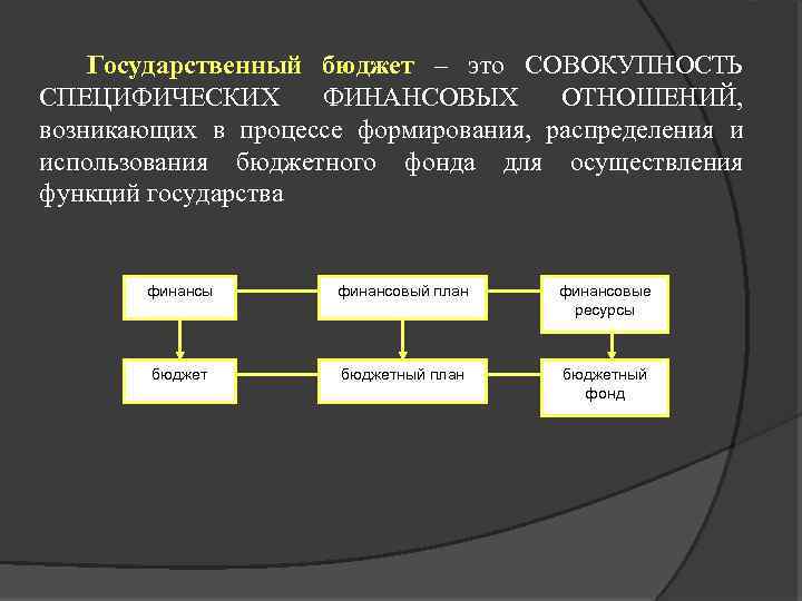 Государственный бюджет – это СОВОКУПНОСТЬ СПЕЦИФИЧЕСКИХ ФИНАНСОВЫХ ОТНОШЕНИЙ, возникающих в процессе формирования, распределения и