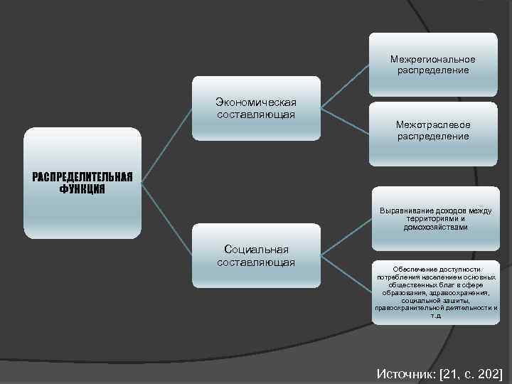 Межрегиональное распределение Экономическая составляющая Межотраслевое распределение РАСПРЕДЕЛИТЕЛЬНАЯ ФУНКЦИЯ Выравнивание доходов между территориями и домохозяйствами