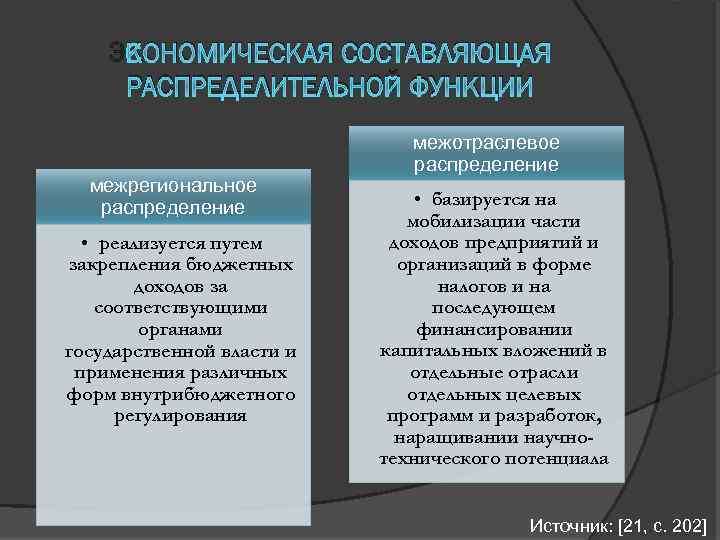 ЭКОНОМИЧЕСКАЯ СОСТАВЛЯЮЩАЯ РАСПРЕДЕЛИТЕЛЬНОЙ ФУНКЦИИ межрегиональное распределение • реализуется путем закрепления бюджетных доходов за соответствующими