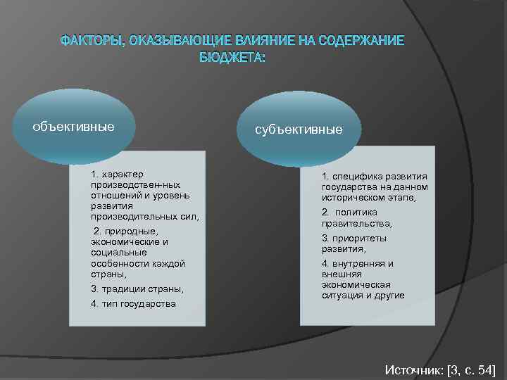 ФАКТОРЫ, ОКАЗЫВАЮЩИЕ ВЛИЯНИЕ НА СОДЕРЖАНИЕ БЮДЖЕТА: объективные 1. характер производствен ных отношений и уровень