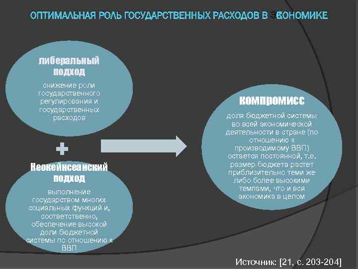 ОПТИМАЛЬНАЯ РОЛЬ ГОСУДАРСТВЕННЫХ РАСХОДОВ В ЭКОНОМИКЕ либеральный подход снижение роли государственного регулирования и государственных