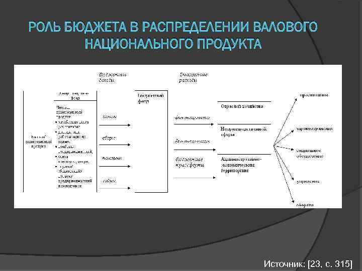 РОЛЬ БЮДЖЕТА В РАСПРЕДЕЛЕНИИ ВАЛОВОГО НАЦИОНАЛЬНОГО ПРОДУКТА Источник: [23, с. 315] 