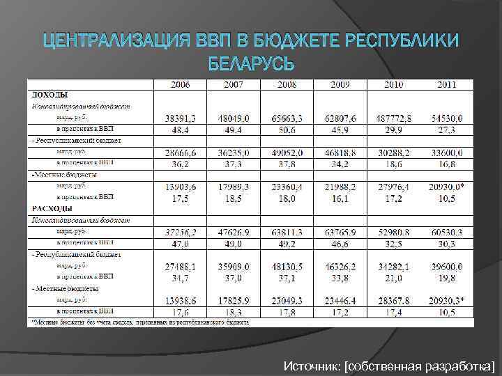 ЦЕНТРАЛИЗАЦИЯ ВВП В БЮДЖЕТЕ РЕСПУБЛИКИ БЕЛАРУСЬ Источник: [собственная разработка] 