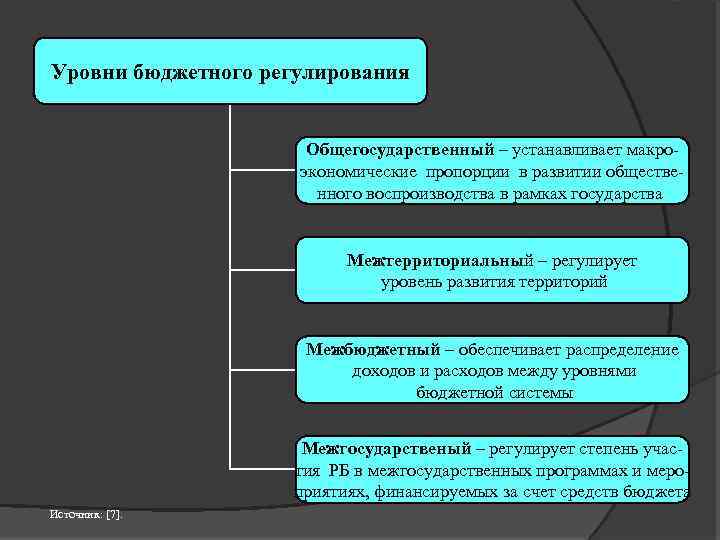 Уровни бюджетного регулирования Общегосударственный – устанавливает макро экономические пропорции в развитии обществе нного воспроизводства