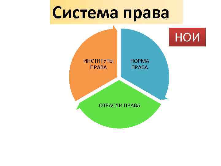 Система права НОИ ИНСТИТУТЫ ПРАВА НОРМА ПРАВА ОТРАСЛИ ПРАВА 