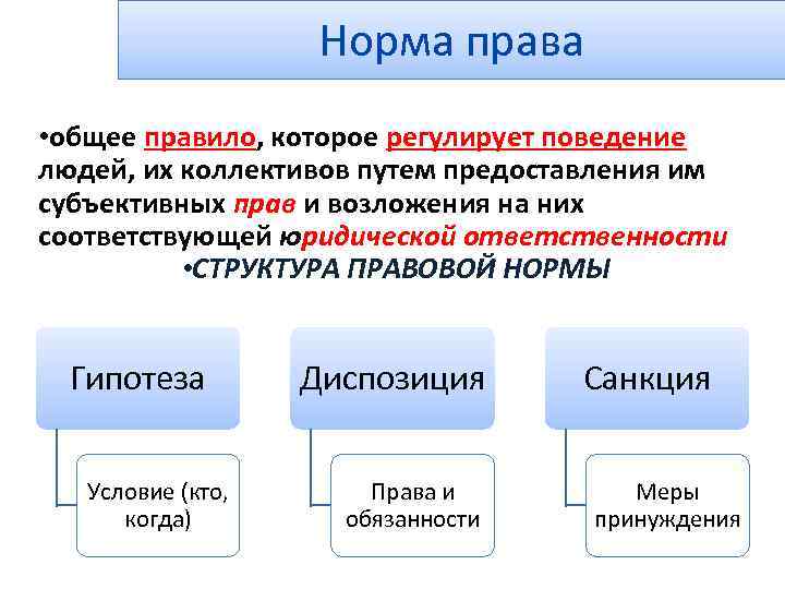 Норма права • общее правило, которое регулирует поведение людей, их коллективов путем предоставления им