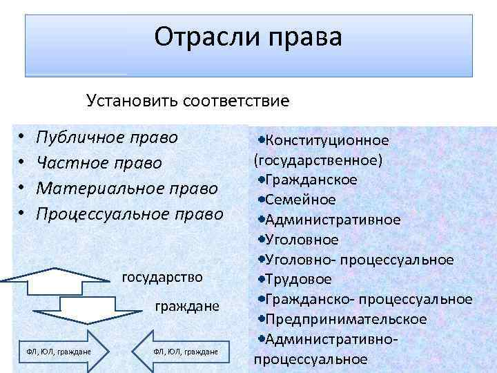 Отрасли права Установить соответствие • • Публичное право Частное право Материальное право Процессуальное право