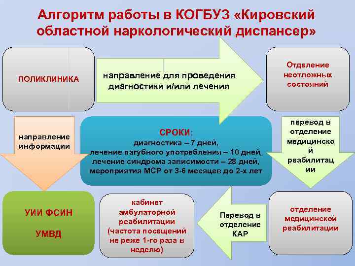 Алгоритм работы в КОГБУЗ «Кировский областной наркологический диспансер» ПОЛИКЛИНИКА направление информации УИИ ФСИН УМВД