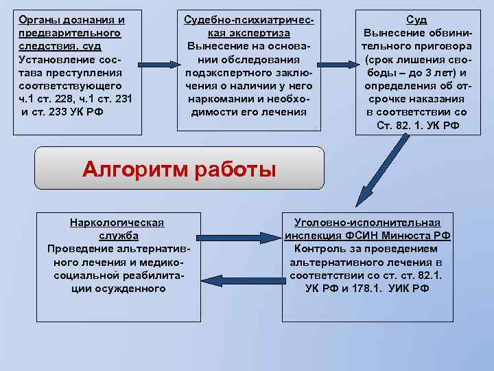 Органы дознания и предварительного cледствия, суд Установление состава преступления соответствующего ч. 1 ст. 228,