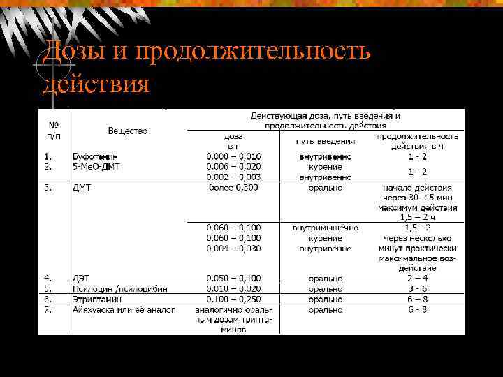 Дозы и продолжительность действия 