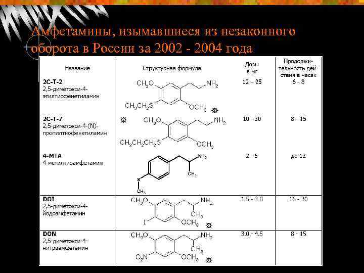 Амфетамины, изымавшиеся из незаконного оборота в России за 2002 - 2004 года 