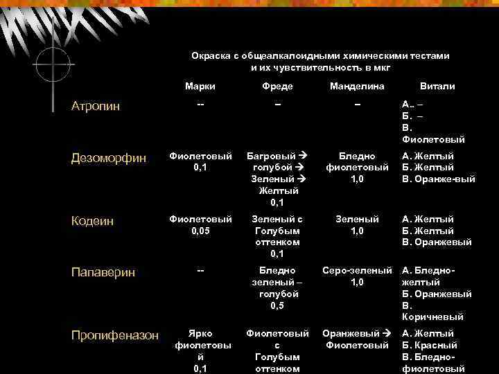 Вещество Окраска с общеалкалоидными химическими тестами и их чувствительность в мкг Марки Фреде Манделина