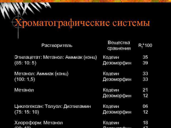 Хроматографические системы Растворитель Вещества сравнения Rf*100 Этилацетат: Метанол: Аммиак (конц) (85: 10: 5) Кодеин