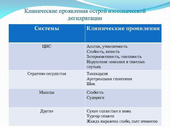 Клинические проявления острой изотонической дегидратации Системы ЦНС Сердечно-сосудистая Клинические проявления Апатия, утомляемость Слабость, вялость