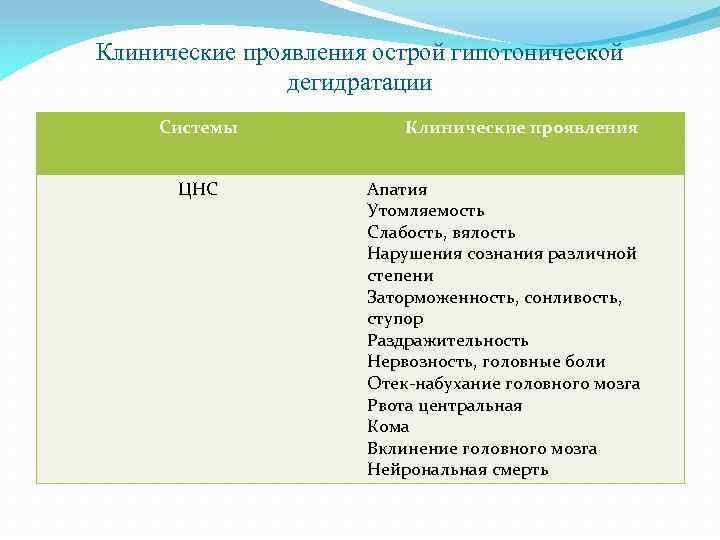 Клинические проявления острой гипотонической дегидратации Системы ЦНС Клинические проявления Апатия Утомляемость Слабость, вялость Нарушения