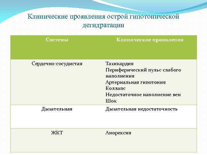 Клинические проявления острой гипотонической дегидратации Системы Сердечно-сосудистая Дыхательная ЖКТ Клинические проявления Тахикардия Периферический пульс