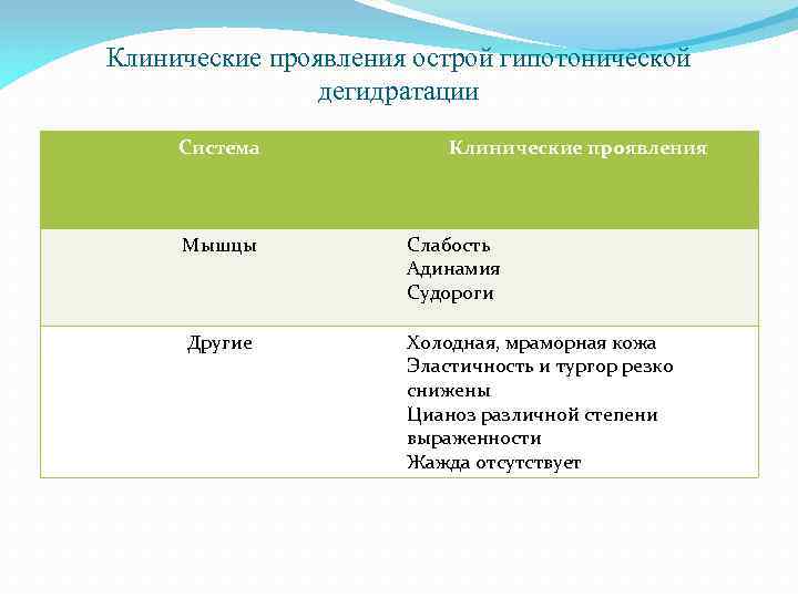 Клинические проявления острой гипотонической дегидратации Система Клинические проявления Мышцы Слабость Адинамия Судороги Другие Холодная,