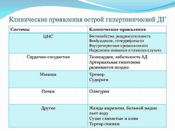 Клинические проявления острой гипертонической ДГ Системы Клинические проявления ЦНС Сердечно-сосудистая Беспокойство, раздражительность Возбуждение, гиперрефлексия