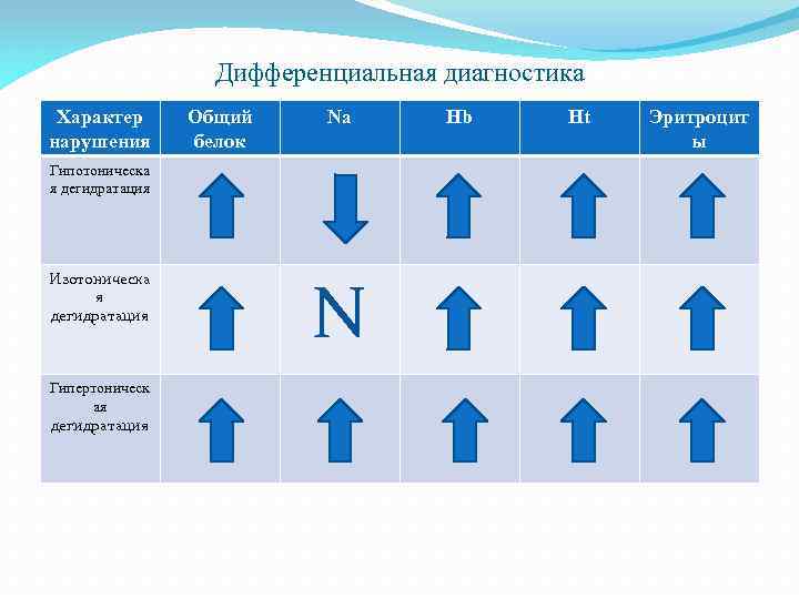 Дифференциальная диагностика Характер нарушения Общий белок Na Гипотоническа я дегидратация Изотоническа я дегидратация Гипертоническ
