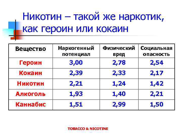 Никотин – такой же наркотик, как героин или кокаин Вещество Наркогенный потенциал Физический вред