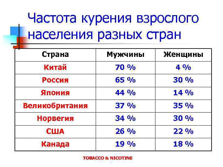 Частота курения взрослого населения разных стран Страна Мужчины Женщины Китай 70 % 4% Россия